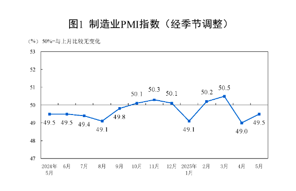 鼎盛配资 制造业PMI回升至49.5%，企业信心保持稳定