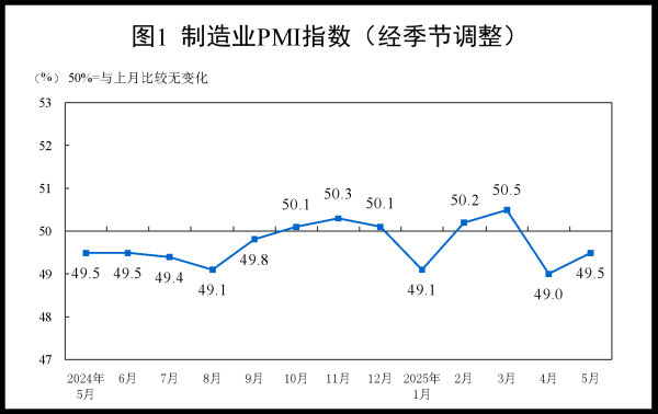 辉煌优配 中国5月官方制造业PMI为49.5%，较上月上升0.5个百分点