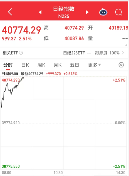 跟投之家 “美日达成贸易协议”后，石破茂首度回应自身去留问题！日本股市快速拉升，日经225指数一度上涨超800点