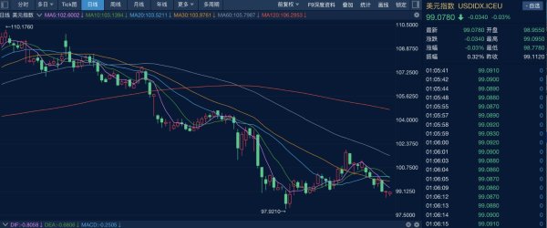 今裕堂 【财经分析】美元再度走弱，新一轮下行周期或已开启